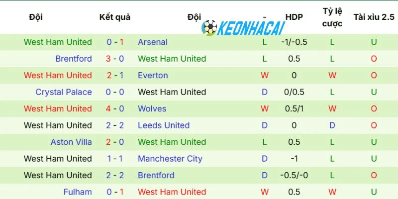 Phong độ gần đây của West Ham