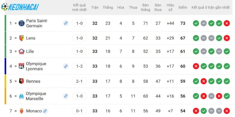 Xếp hạng 2 đội ở Ligue 1