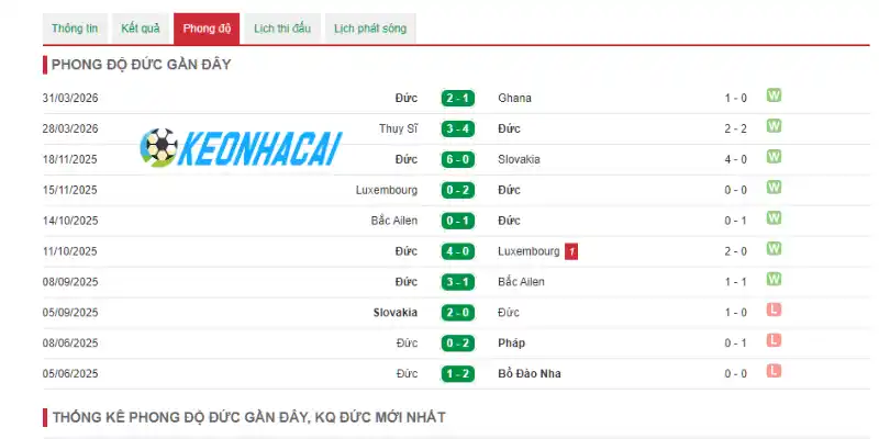Cập nhật phong độ 5 trận gần nhất của Đức