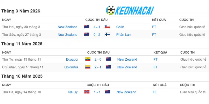 Soi Kèo Nhà Cái New Zealand Vs Ai Cập - Bảng G World Cup 08h00 22/06/2026 1 Cập nhật phong độ hiện tại của New Zealand