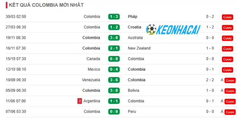 Cập nhật thành tích thi đấu gần đây của Colombia