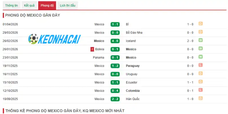 Kết quả thi đấu 5 trận gần đây của Mexico