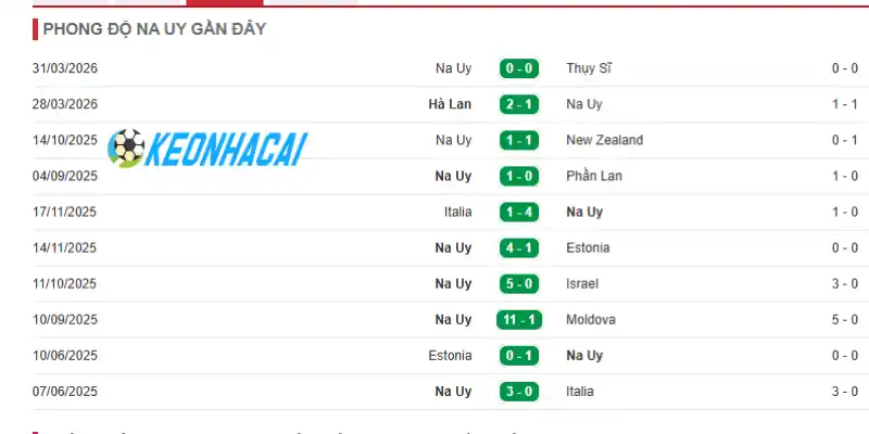 Phân tích phong độ của Na Uy trước World Cup 2026