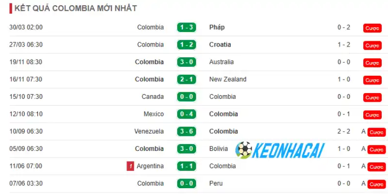 Phân tích thành tích ra sân 5 trận gần nhất của Colombia