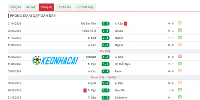 Soi Kèo Nhà Cái New Zealand Vs Ai Cập - Bảng G World Cup 08h00 22/06/2026 2 Phong độ 5 trận gần đây của Ai Cập