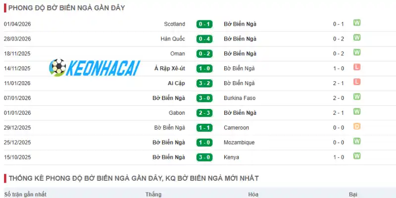 Phong độ 5 trận gần nhất của Bờ Biển Ngà