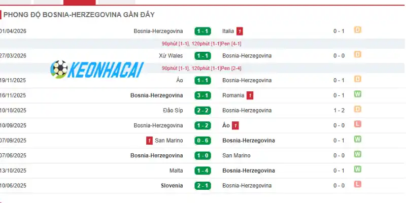 Soi Kèo Nhà Cái Canada Vs Bosnia và Herzegovina - Bảng B World Cup 02h00 13/06/2026 2 Phong độ của Bosnia và Herzegovina qua 5 trận gần đây