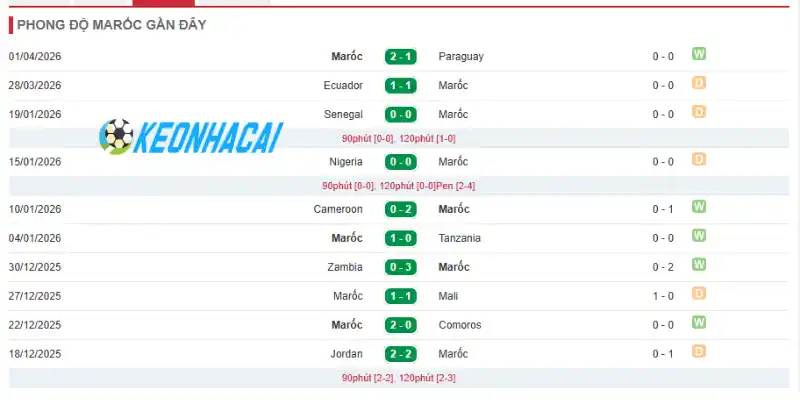 Soi Kèo Nhà Cái Brazil Vs Maroc - Bảng C World Cup 05h00 14/06/2026 2 Phong độ của đội Maroc trước mùa giải World Cup 2026