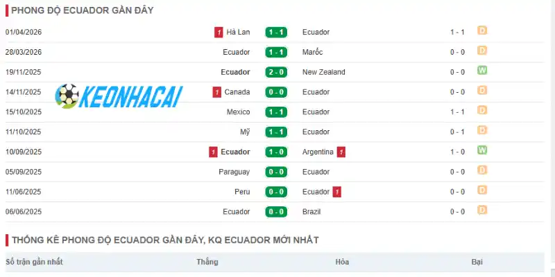 Phong độ của Ecuador trước trận đấu với Đức ngày 26/06/2026