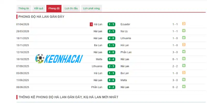 Phong độ của Hà Lan trước kỳ World Cup 2026