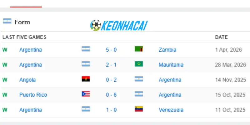 Phong độ của nhà đương kim vô địch Argentina