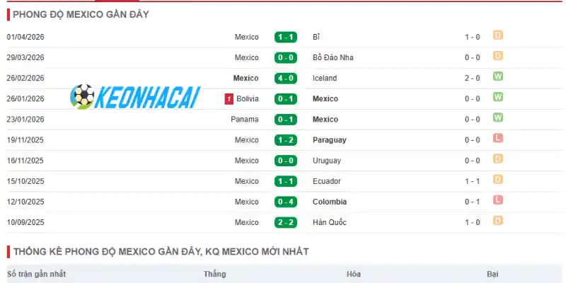 Phong độ gần đây của đội bóng Mexico