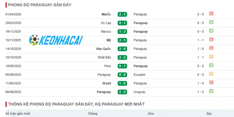Phong độ mới nhất qua 5 trận của Paraguay