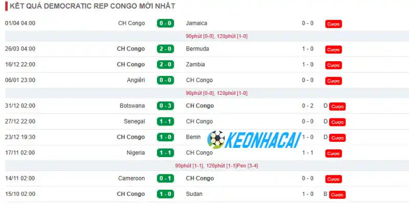 Phong độ những trận đấu mới nhất của CH Congo