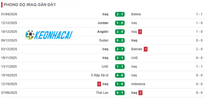 Thành tích 10 trận mới nhất của Iraq