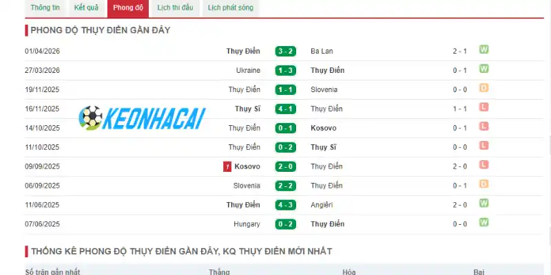 Phong độ những trận đấu mới nhất của Thụy Điển