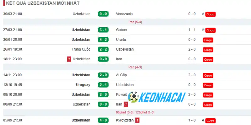 Phong độ những trận đấu mới nhất của Uzbekistan