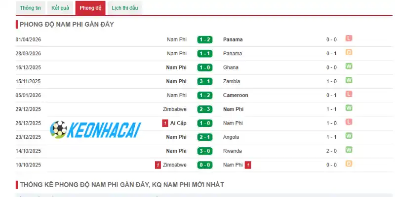 Phong độ qua 5 trận gần đây của Nam Phi