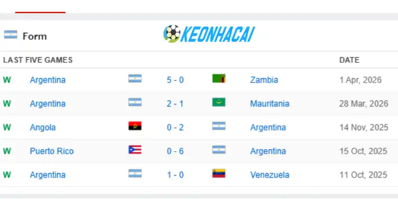 Phong độ thi đấu của Argentina trước giải đấu 