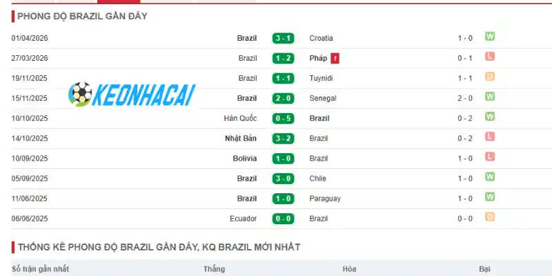 Soi Kèo Nhà Cái Brazil Vs Maroc - Bảng C World Cup 05h00 14/06/2026 1 Phong độ thi đấu của Brazil trước thềm World Cup 2026
