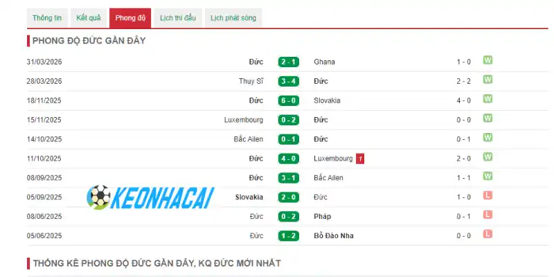 Phong độ thi đấu của đội tuyển Đức trước giải đấu