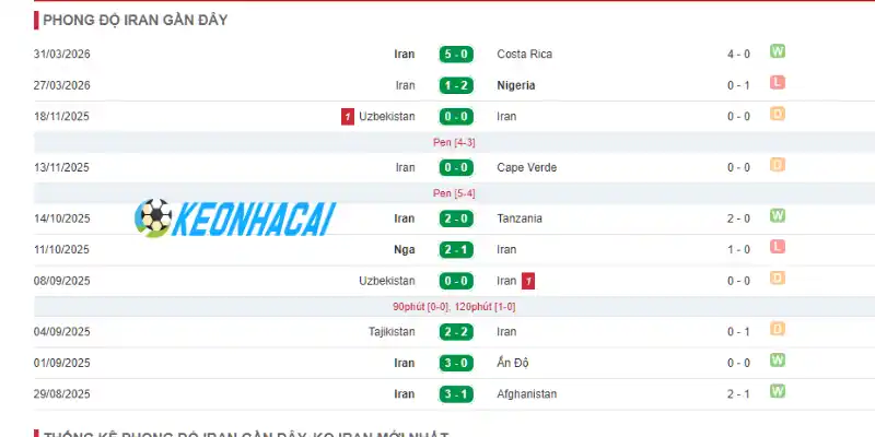 Soi Kèo Nhà Cái Bỉ Vs Iran - Bảng G World Cup 02h00 22/06/2026 2 Phong độ thi đấu của Iran trước thềm World Cup