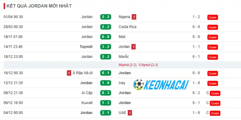 Phong độ thi đấu của Jordan trước thềm World Cup lần thứ 23