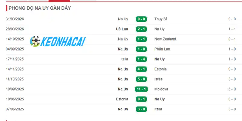 Phong độ thi đấu của Na Uy trước thềm World Cup