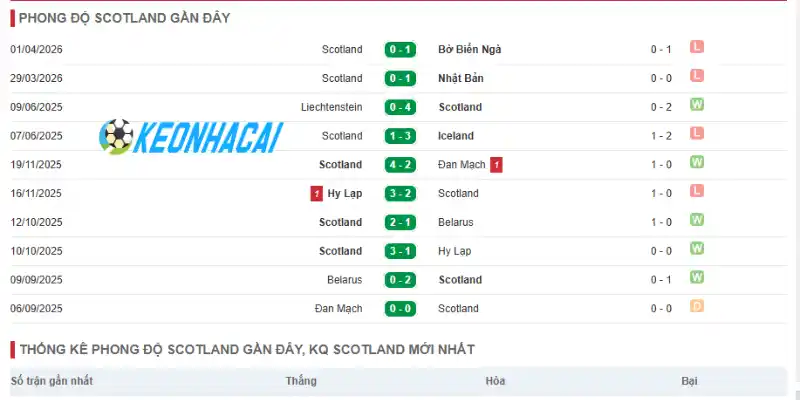 Soi Kèo Nhà Cái Haiti Vs Scotland - Bảng C World Cup 08h00 14/06/2026 2 Phong độ thi đấu của Scotland trước World Cup 2026