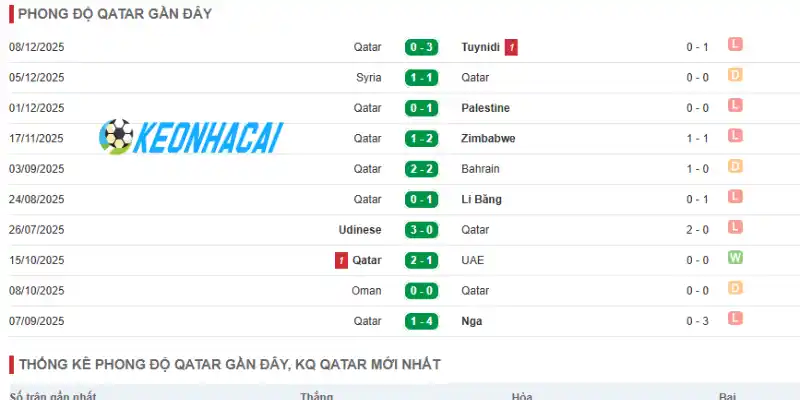 Phong độ thi đấu mới nhất của đội bóng Qatar