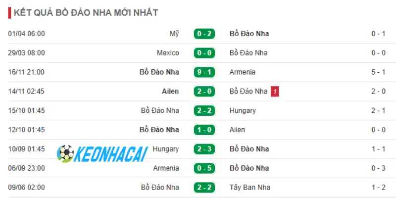Thành tích 10 trận mới nhất của Bồ Đào Nha