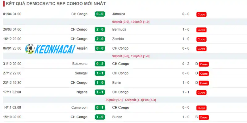 Thành tích 10 trận mới nhất của CH Congo