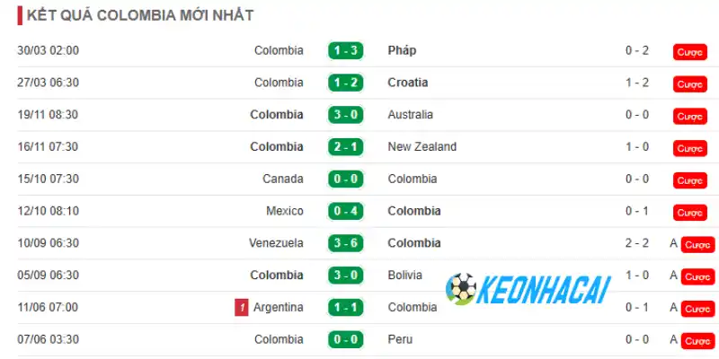 Thành tích 10 trận mới nhất của Colombia