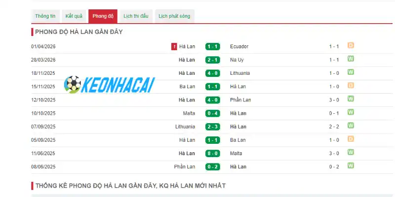 Thành tích 10 trận mới nhất của Hà Lan