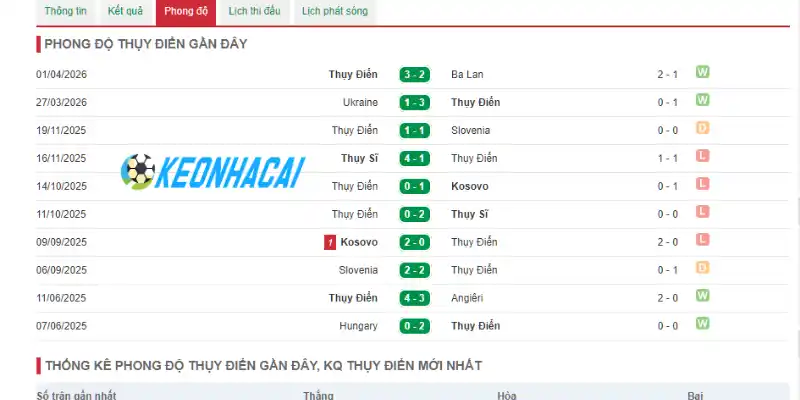 Thành tích 10 trận mới nhất của Thụy Điển