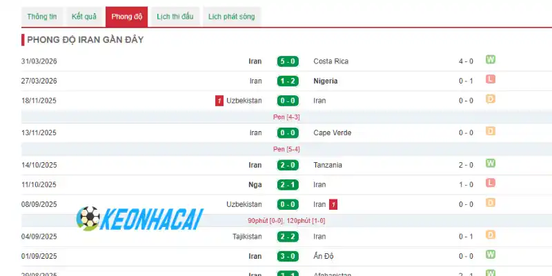 Thành tích của Iran qua 5 trận ra sân mới nhất