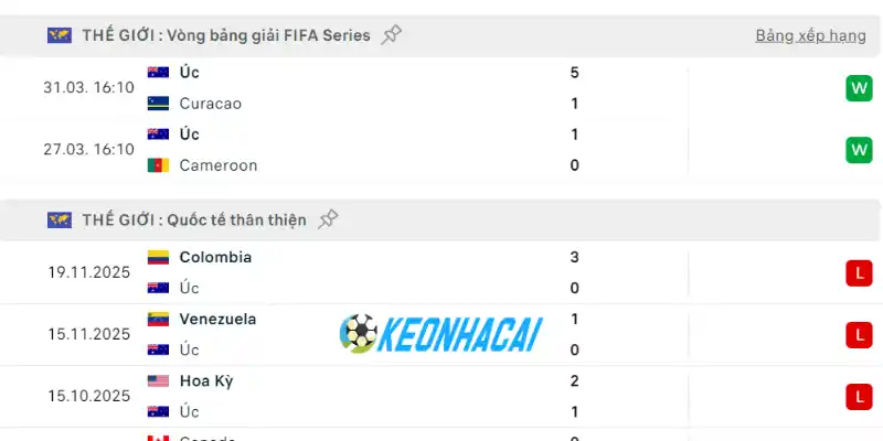Soi Kèo Nhà Cái Úc Vs Thổ Nhĩ Kỳ - Bảng D World Cup 11h00 14/06/2026 1 Thành tích của Úc qua 5 trận ra sân mới nhất