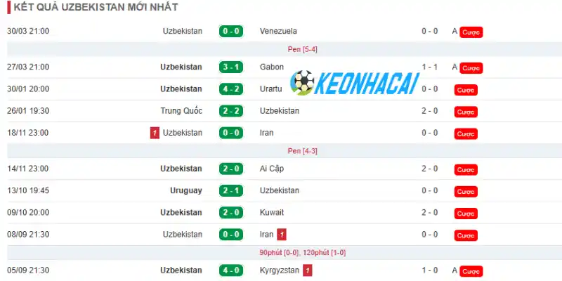 Thành tích đội bóng Uzbekistan 5 trận mới nhất