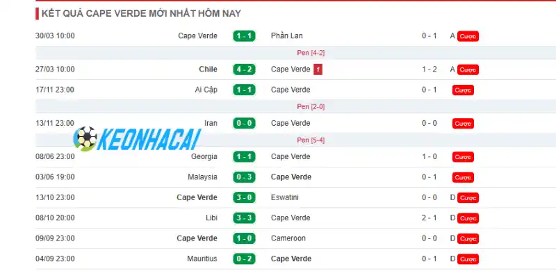 Thành tích gần đây của đội bóng Cabo Verde
