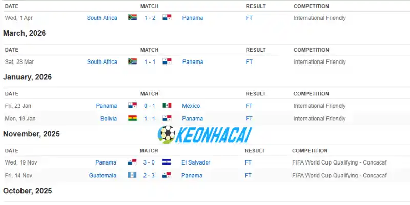 Soi Kèo Nhà Cái Panama Vs Croatia - Bảng L World Cup 06h00 24/06/2026 1 Thành tích gần đây của đội bóng Panama
