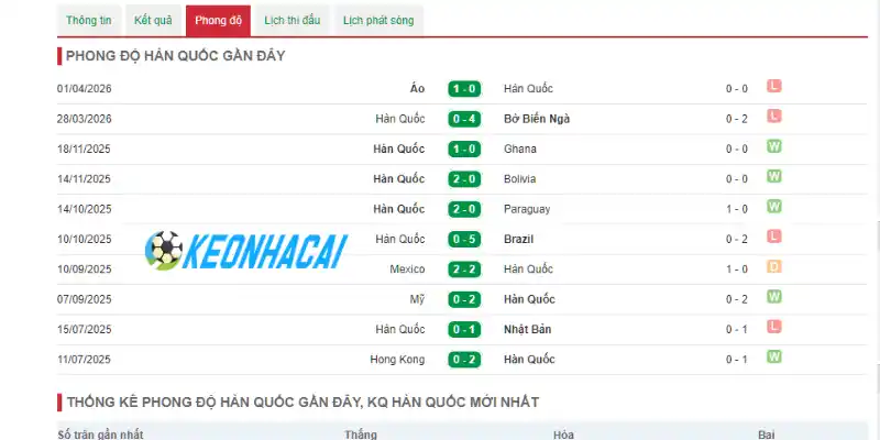 Thành tích mới nhất của đội bóng Hàn Quốc