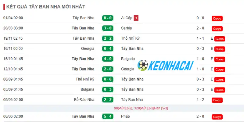 Thành tích mới nhất ghi nhận ở đội Tây Ban Nha
