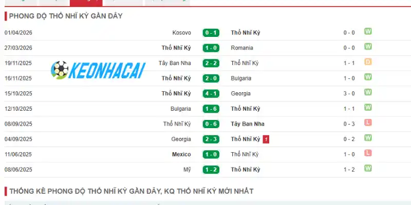 Soi Kèo Nhà Cái Thổ Nhĩ Kỳ Vs Paraguay - Bảng D World Cup 11h00 20/06/2026 1 Thành tích thi đấu của Thổ Nhĩ Kỳ qua 5 trận gần nhất