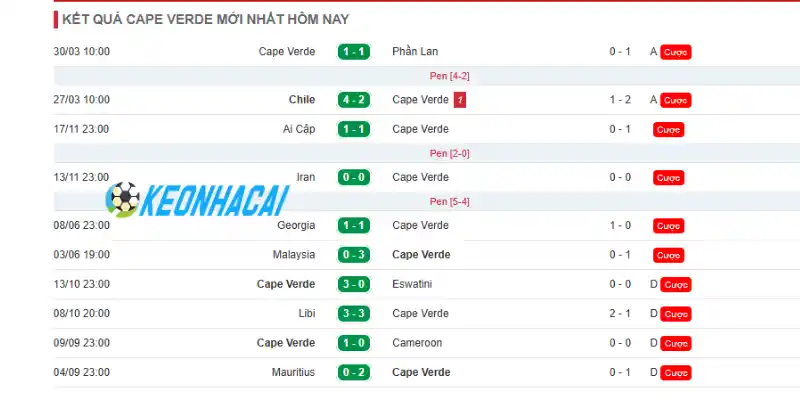 Theo dõi phong độ 5 trận gần đây của Cabo Verde