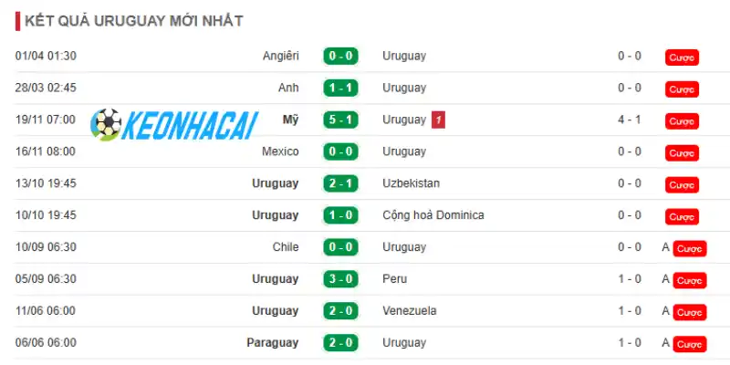 Theo dõi phong độ hiện tại của đội bóng Uruguay