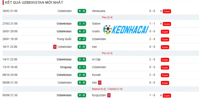 Theo dõi phong độ hiện tại của đội bóng Uzbekistan