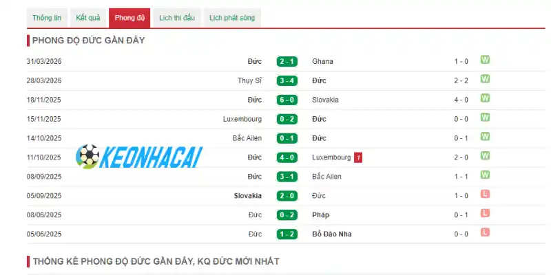 Theo dõi thành tích gần đây của đội tuyển Đức