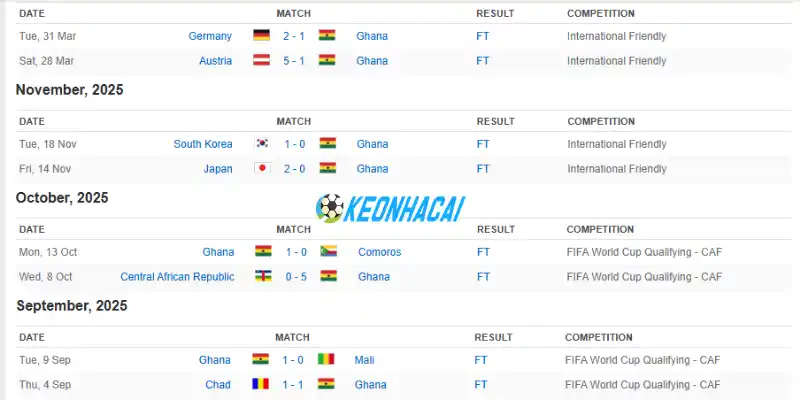 Thống kê kết quả ra sân 5 trận gần nhất của Ghana