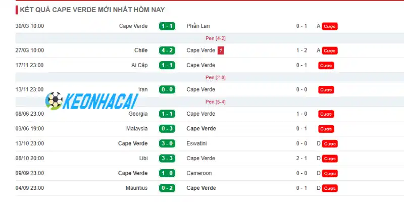 Thống kê phong độ hiện tại của Cabo Verde