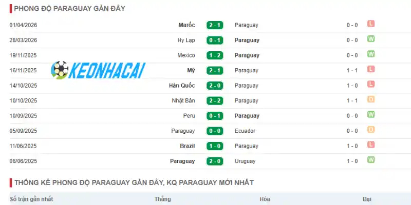 Soi Kèo Nhà Cái Thổ Nhĩ Kỳ Vs Paraguay - Bảng D World Cup 11h00 20/06/2026 2 Thống kê phong độ Paraguay qua 5 trận gần đây